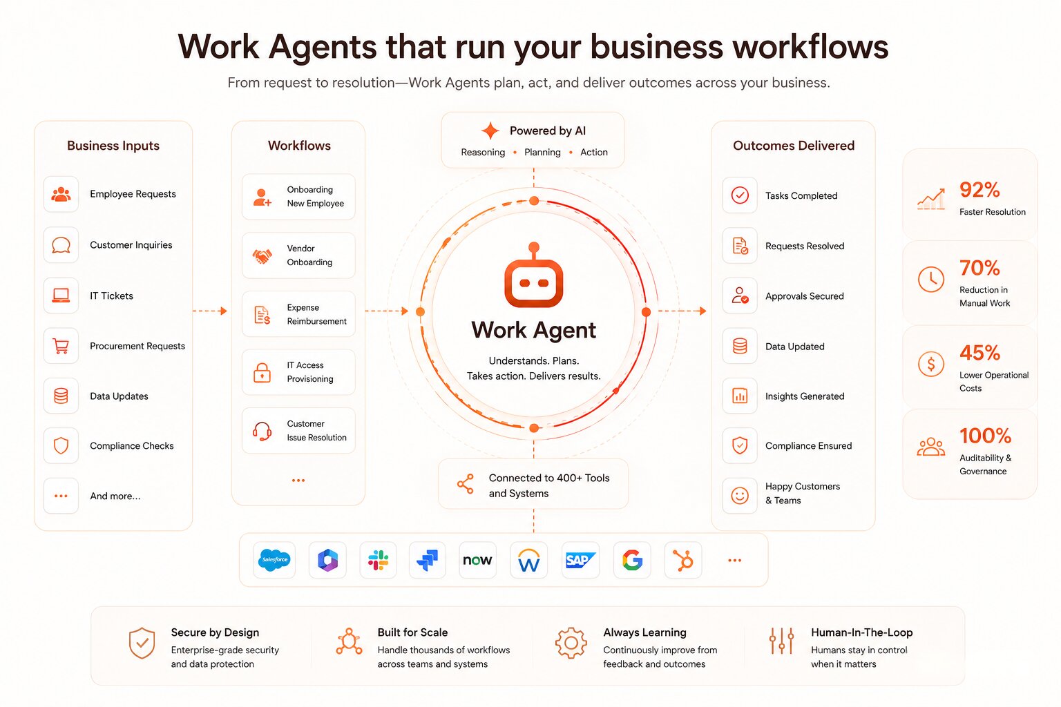 How Work Agent connects agents to your workflow